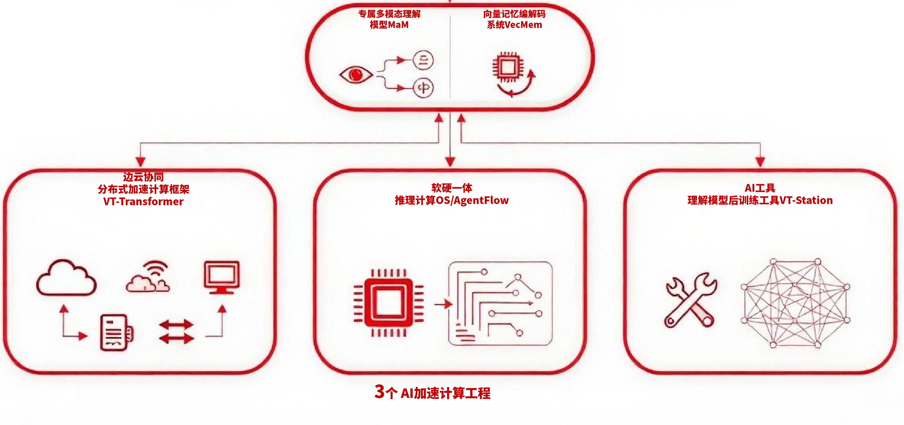 云锦微 1+3 智能体路由器内核